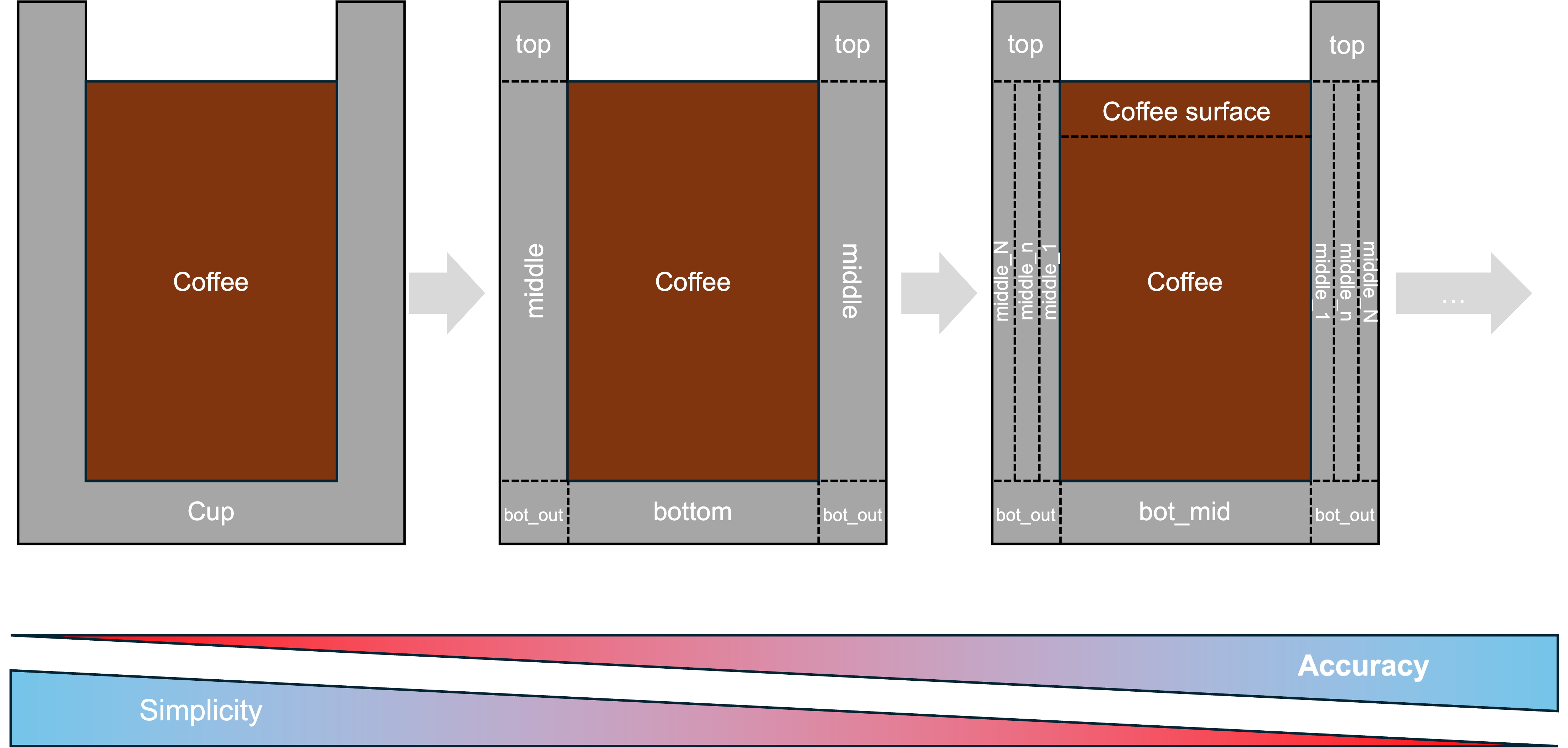 different discretization schemes