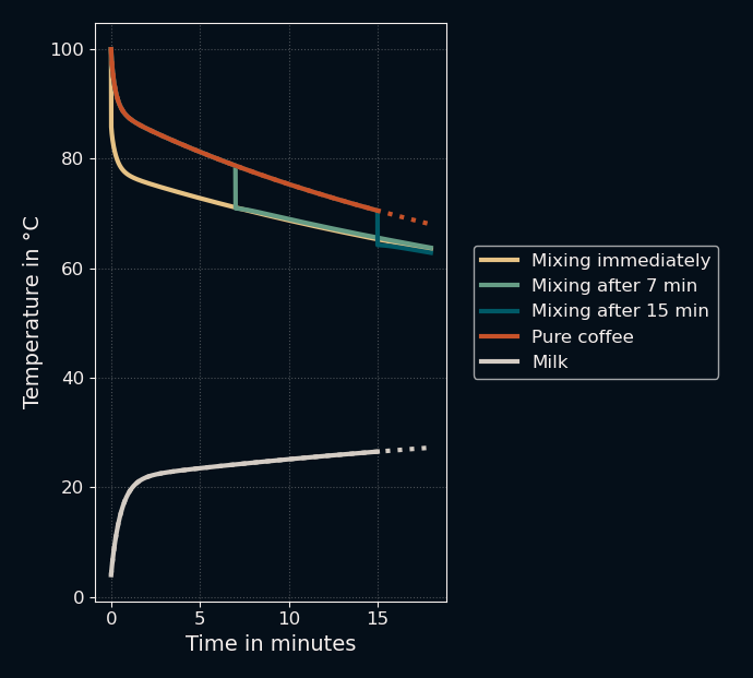 mixed modified simulation