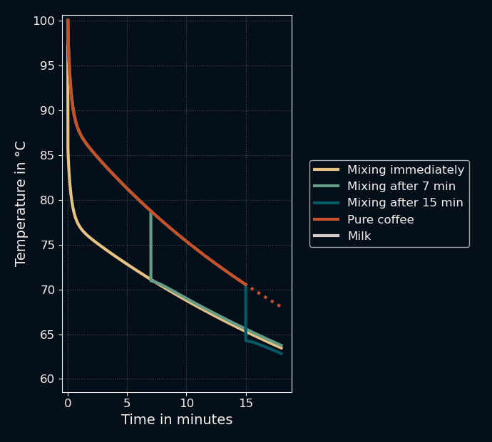mixed modified simulation zoomed in