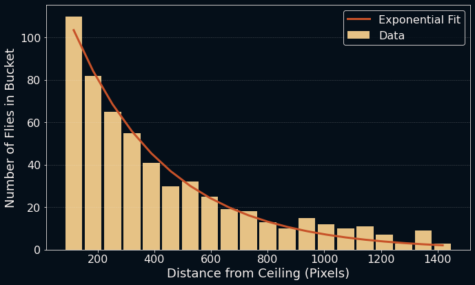 Frequency of occurence at different heights